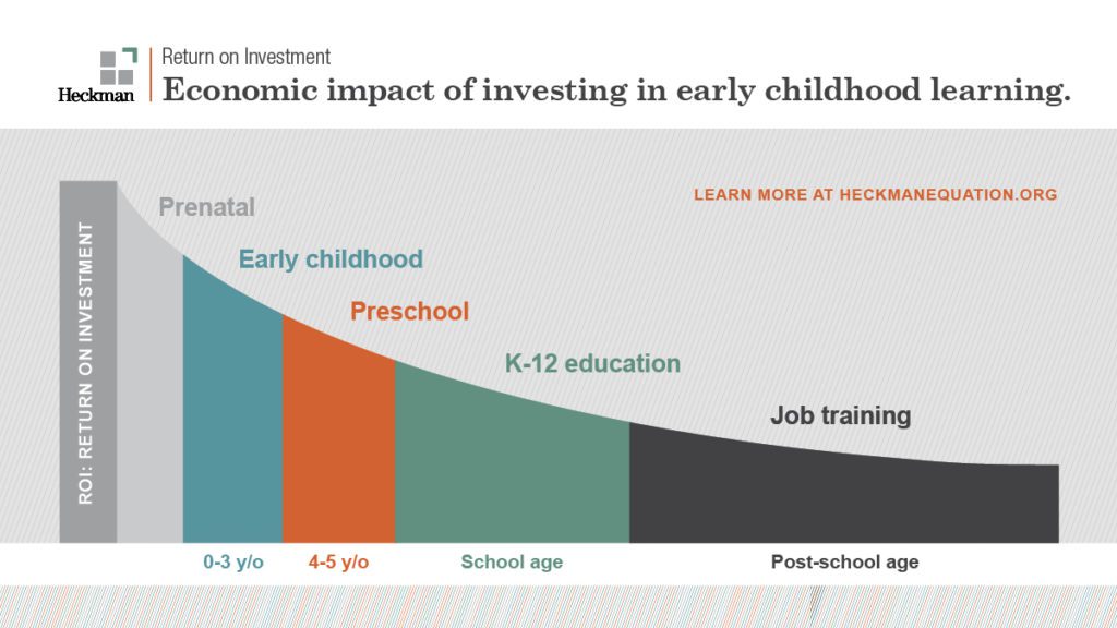 The Heckman graph indicates the earlier an investment is made into a person's development, the greater the return on investment